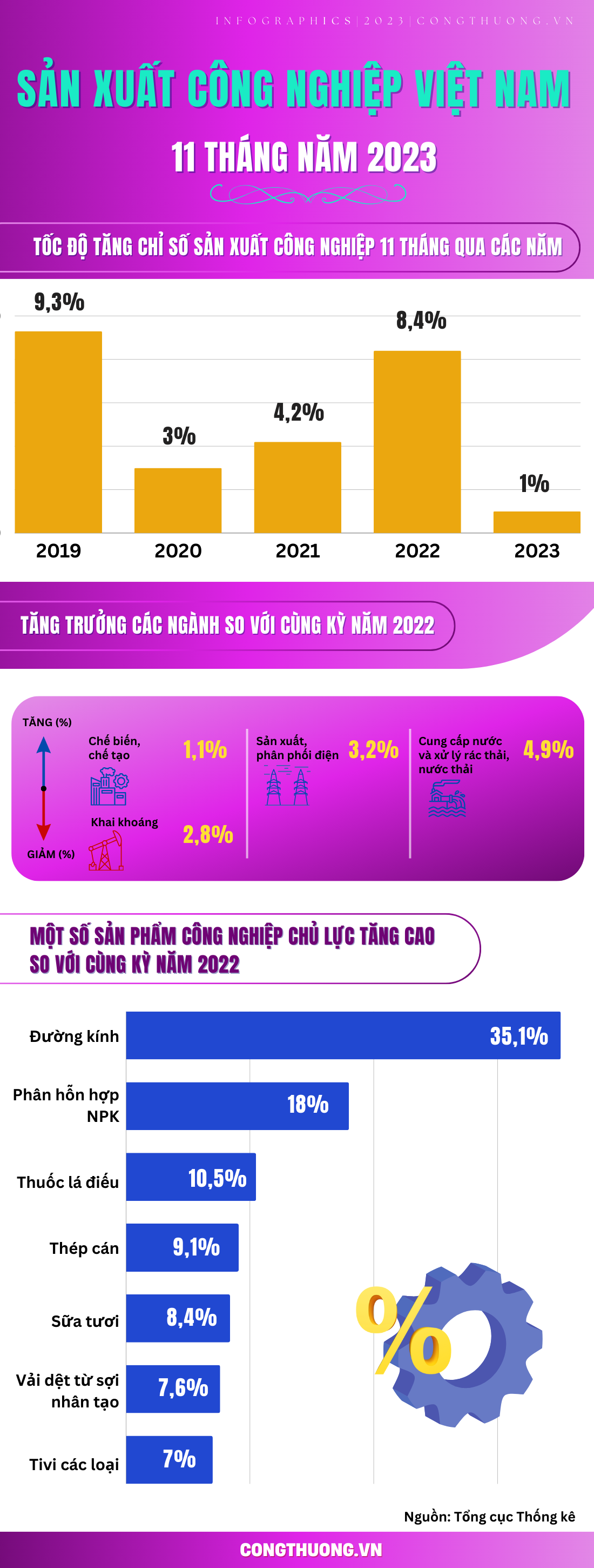 Infographics | 11 tháng năm 2023, chỉ số sản xuất toàn ngành công nghiệp tăng nhẹ