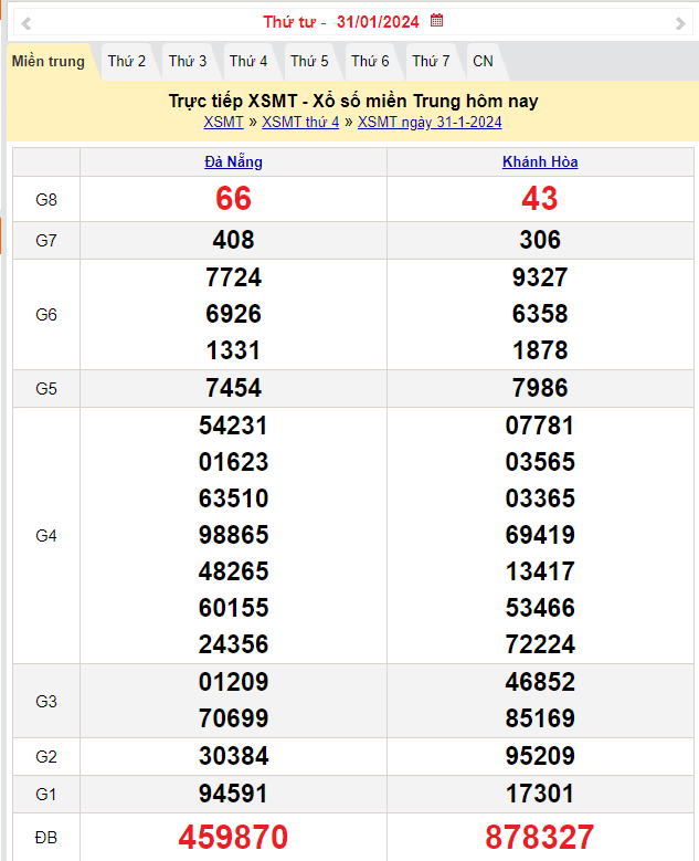 Kết quả Xổ số miền Trung ngày 31/1/2024, KQXSMT ngày 31 tháng 1, XSMT 31/1