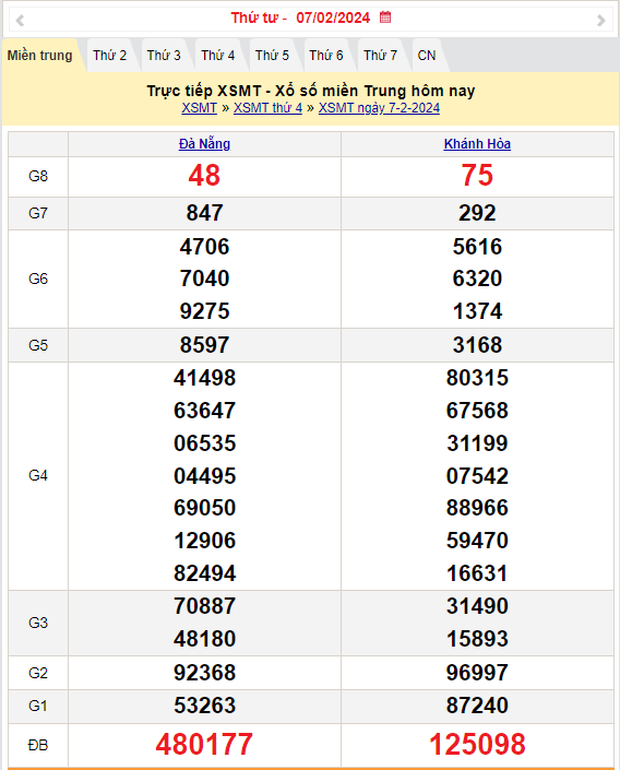 Kết quả Xổ số miền Trung ngày 8/2/2024, KQXSMT ngày 8 tháng 2, XSMT 8/2, xổ số miền Trung hôm nay