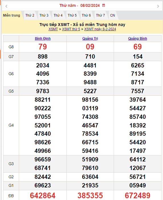 Kết quả Xổ số miền Trung ngày 9/2/2024, KQXSMT ngày 9 tháng 2, XSMT 9/2, xổ số miền Trung hôm nay