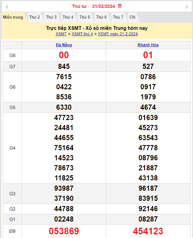 Kết quả Xổ số miền Trung ngày 22/2/2024, KQXSMT ngày 22 tháng 2, XSMT 22/2, xổ số miền Trung hôm nay