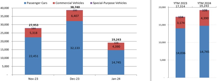 Doanh số bán ô tô tại Việt Nam tháng 1/2024 đạt 19.243 xe