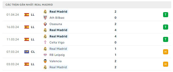 Nhận định bóng đá Real Madrid và Man City (2h00 ngày 10/4), Vòng tứ kết Champions League