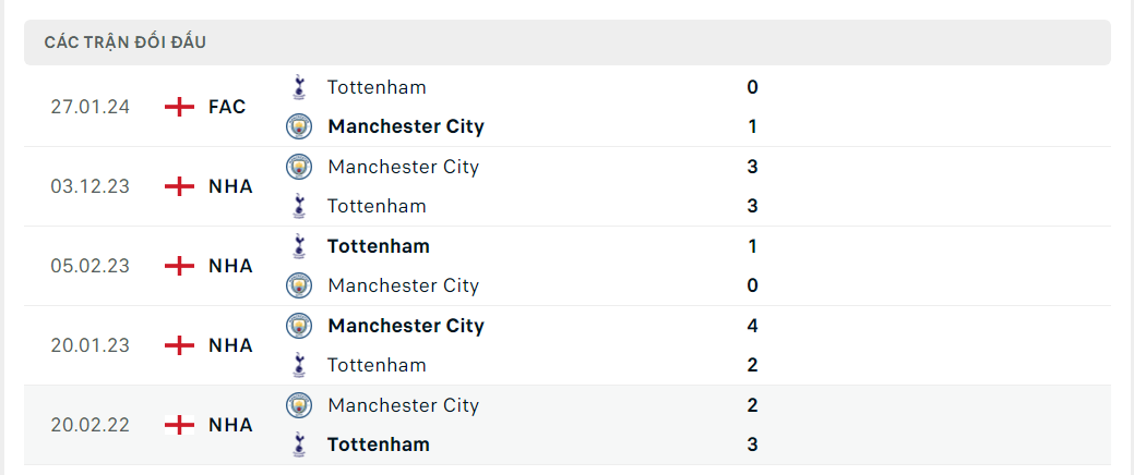 Nhận định bóng đá Tottenham và Man City (2h ngày 15/5), đá bù Vòng 34 Ngoại hạng Anh 2023-2024