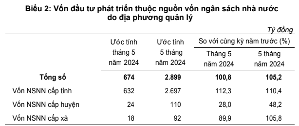 Nam Định: Vốn đầu tư thực hiện từ nguồn ngân sách 5 tháng tăng 5,2%