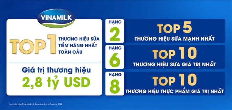 Tăng ngoạn mực 18% về giá trị, thương hiệu Vinamilk dẫn đầu các bảng xếp hạng lớn ngành sữa