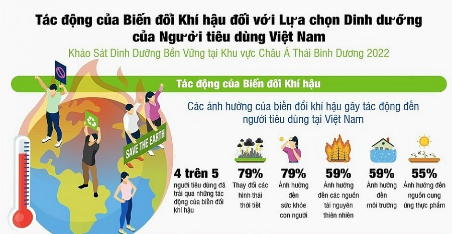 Người tiêu dùng Việt quan tâm đến tính bền vững khi mua sản phẩm dinh dưỡng