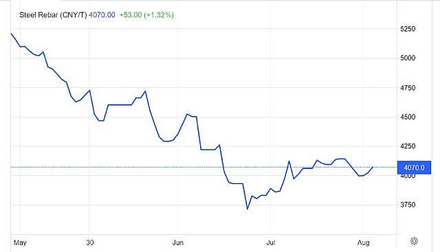 Giá thép hôm nay 26/8: Thép Trung Quốc tiếp đà tăng 0,4% sau chuỗi ngày giảm giá