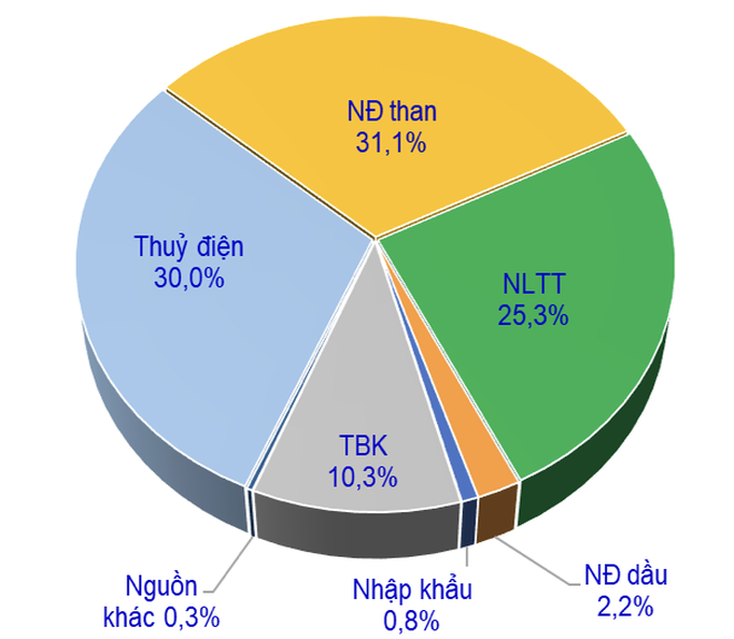 Nguồn điện Việt Nam