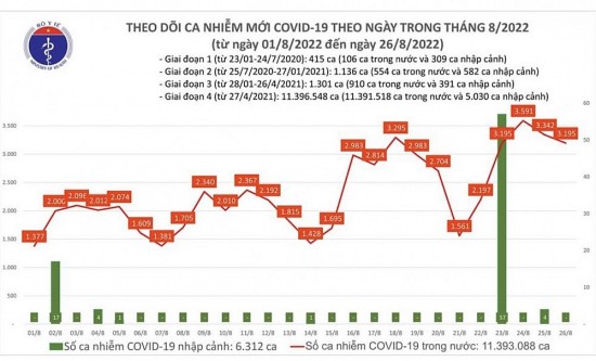 Covid-19 hôm nay 26/8: Bệnh nhân Covid-19 phải thở ô xy tăng