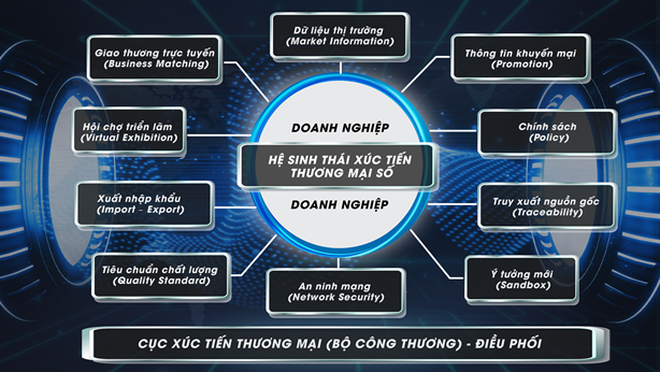 Hệ sinh thái Xúc tiến thương mại số