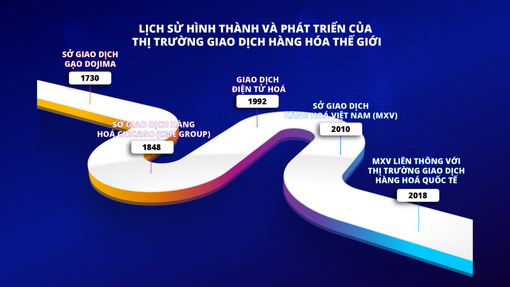 Nhìn lại chặng đường 12 năm xây dựng và phát triển của thị trường giao dịch hàng hóa tại Việt Nam