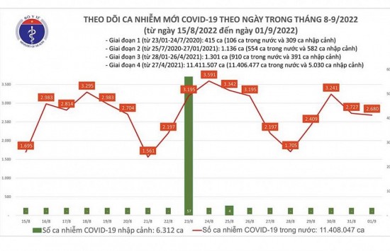 Covid-19 hôm nay 1/9: Có 281.051 mũi tiêm vắc xin ngừa Covid-19 được thực hiện trong ngày