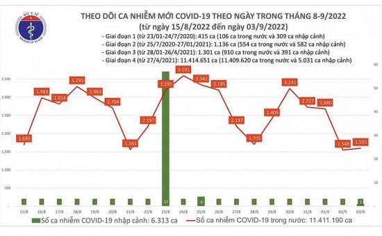 Covid-19 hôm nay 3/9: Khánh Hòa đã có 1 ca tử vong vì Covid-19