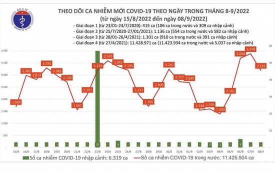 Covid-19 hôm nay 8/9: Vượt mốc 3.000 ca mắc mới; 1 người tử vong