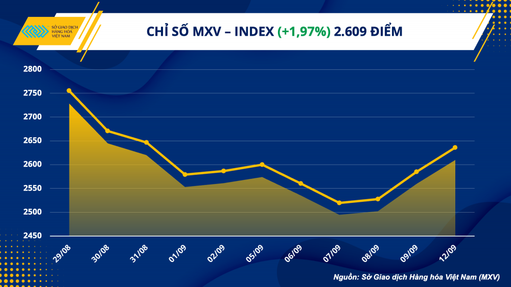 Thị trường hàng hóa ngày 13/9: Giá của nhiều mặt hàng nông sản và kim loại tăng hơn 5%