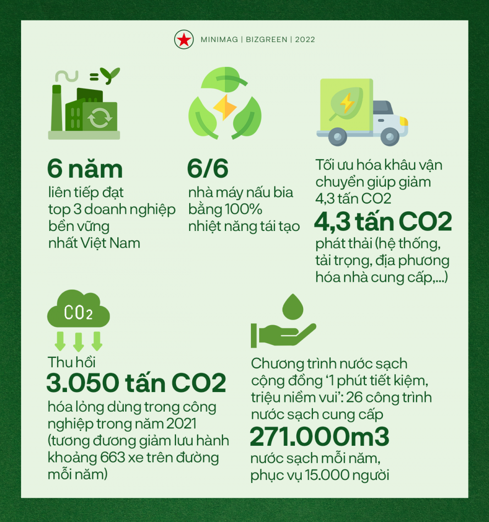 Trung hòa carbon, bảo tồn nguồn nước và kinh tế tuần hoàn: 3 trụ cột lớn của Heineken