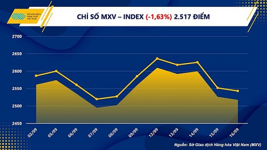 Lực bán chiếm ưu thế trên thị trường hàng hoá