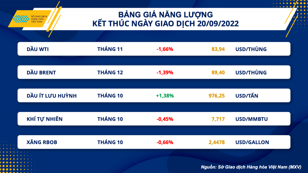 Giá xăng dầu hôm nay 21/9 biến động ra sao?