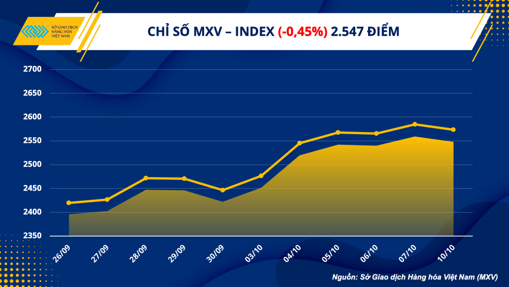 Thị trường hàng hóa hôm nay 11/10: Giá dầu giảm, lúa mì tăng lên mức cao nhất 3 tháng