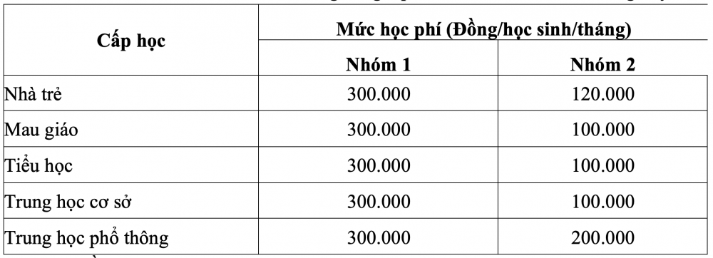 TP.Hồ Chí Minh chính thức tăng học phí tối đa gấp 5 lần