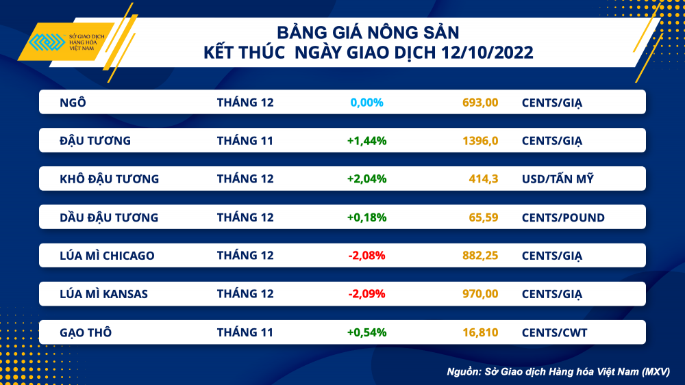 Thị trường hàng hóa hôm nay 13/10: Giá cà phê Arabica sụt giảm mạnh