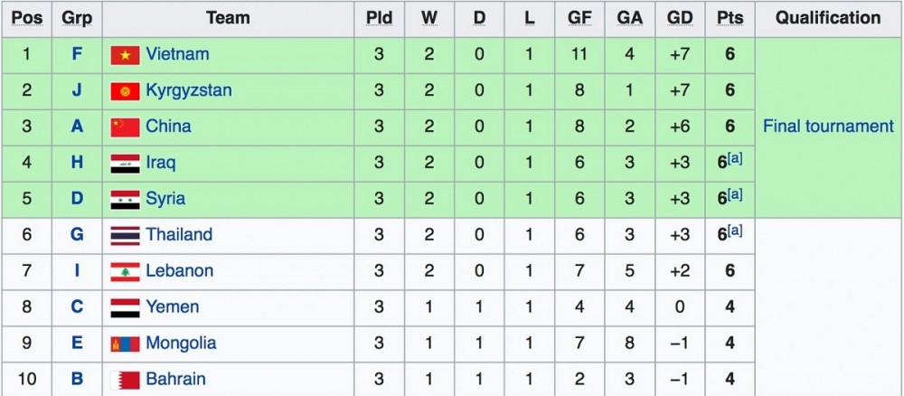 Bảng xếp hạng các đội nhì bảng vòng loại U20 châu Á 2023, U20 Thái Lan xếp thứ 6 và bị loại (Ảnh: Wiki).