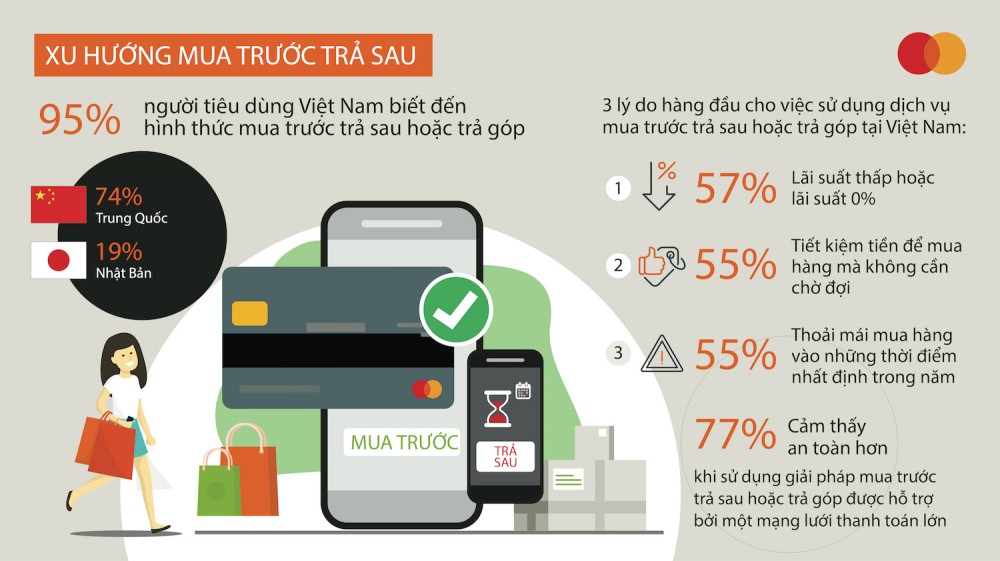 95% người tiêu dùng Việt Nam biết đến hình thức mua trước trả sau