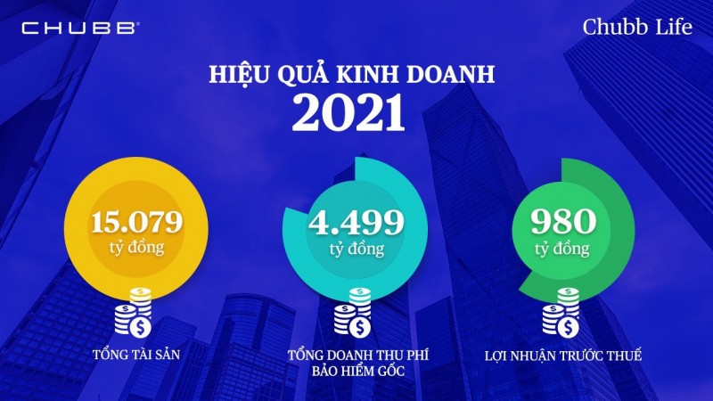 Chubb Life Việt Nam tiếp tục được vinh danh “Top 500 doanh nghiệp lợi nhuận tốt nhất Việt Nam”