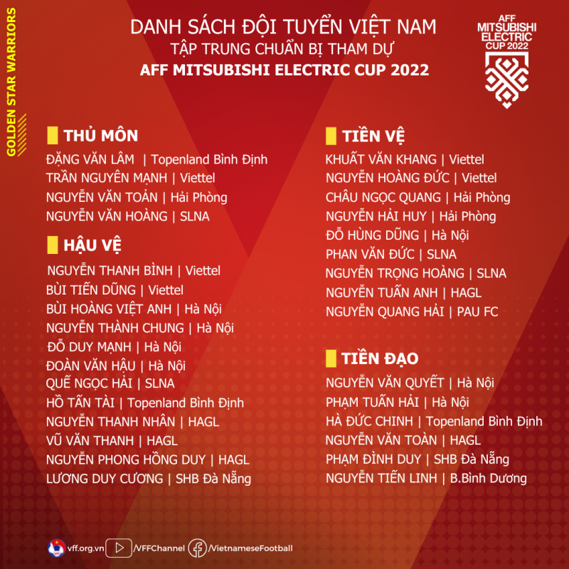Danh sách đội tuyển Việt Nam chuẩn bị cho AFF Cup 2022: Vắng Công Phượng, Xuân Trường