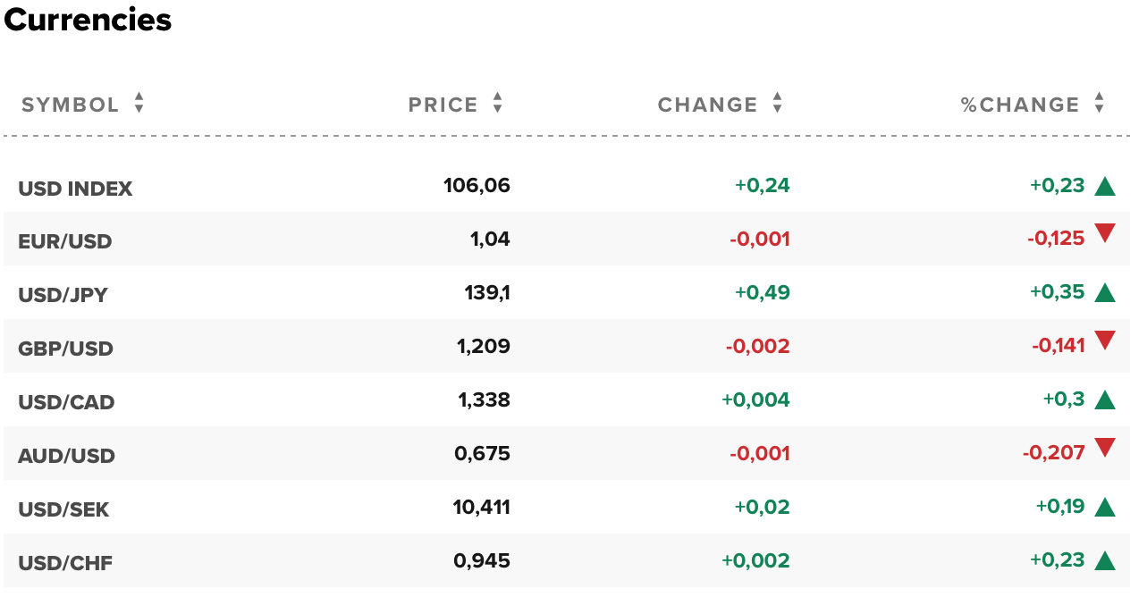 Tỷ giá USD hôm nay 28/11: Đô la Mỹ giữ xu hướng tăng, đạt mức 106,06 điểm