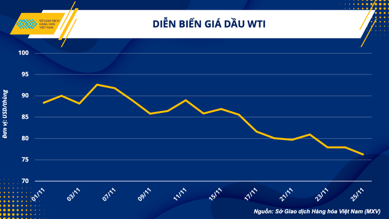 Thị trường hàng hóa hôm nay 28/11: Giá dầu giảm tuần thứ 3 liên tiếp; cà phê, dầu cọ bật tăng mạnh