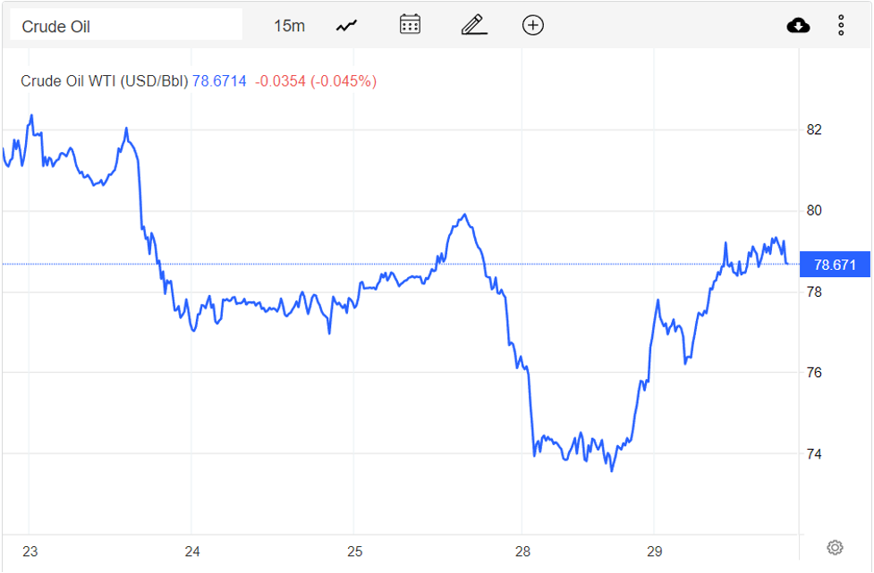 Giá xăng dầu hôm nay 30/11: Bất ngờ tăng mạnh 4 USD/thùng