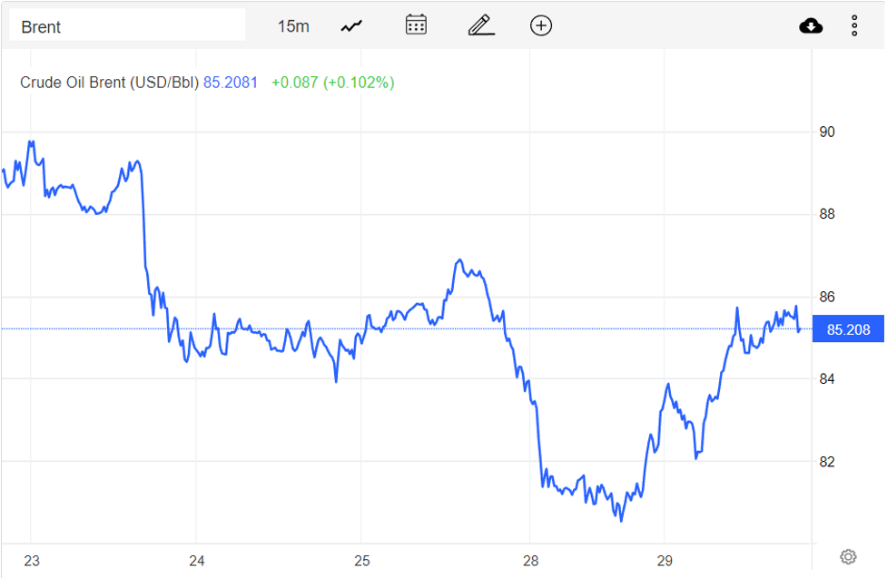 Giá xăng dầu hôm nay 30/11: Bất ngờ tăng mạnh 4 USD/thùng
