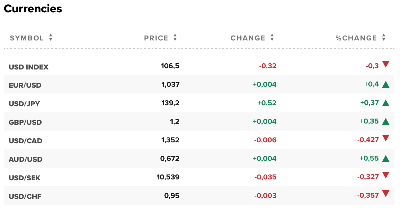 Tỷ giá USD hôm nay 1/12: Đô la Mỹ ổn định khi lợi suất trái phiếu giảm