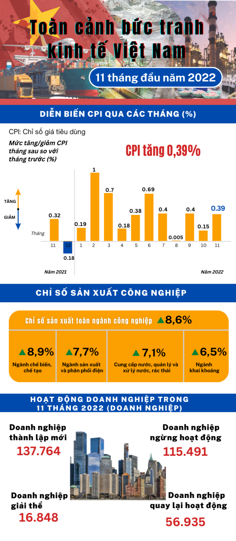 Infographic | Toàn cảnh bức tranh kinh tế Việt Nam 11 tháng đầu năm 2022
