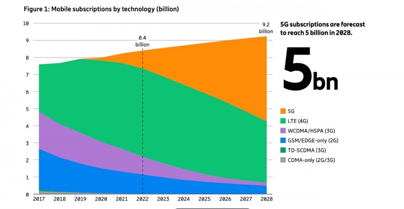 Thuê bao di động 5G dự kiến sẽ đạt 5 tỷ trên toàn cầu