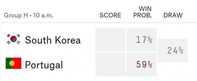 Link xem trực tiếp, nhận định trận Hàn Quốc - Bồ Đào Nha, 22h ngày 2/12 vòng bảng World Cup 2022