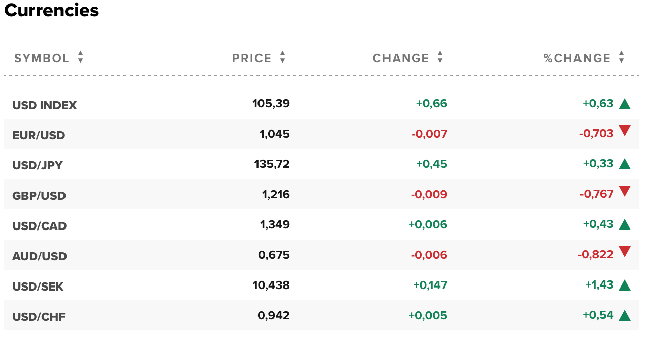 Tỷ giá USD hôm nay 3/12: Đô la Mỹ tiếp tục sụt giảm