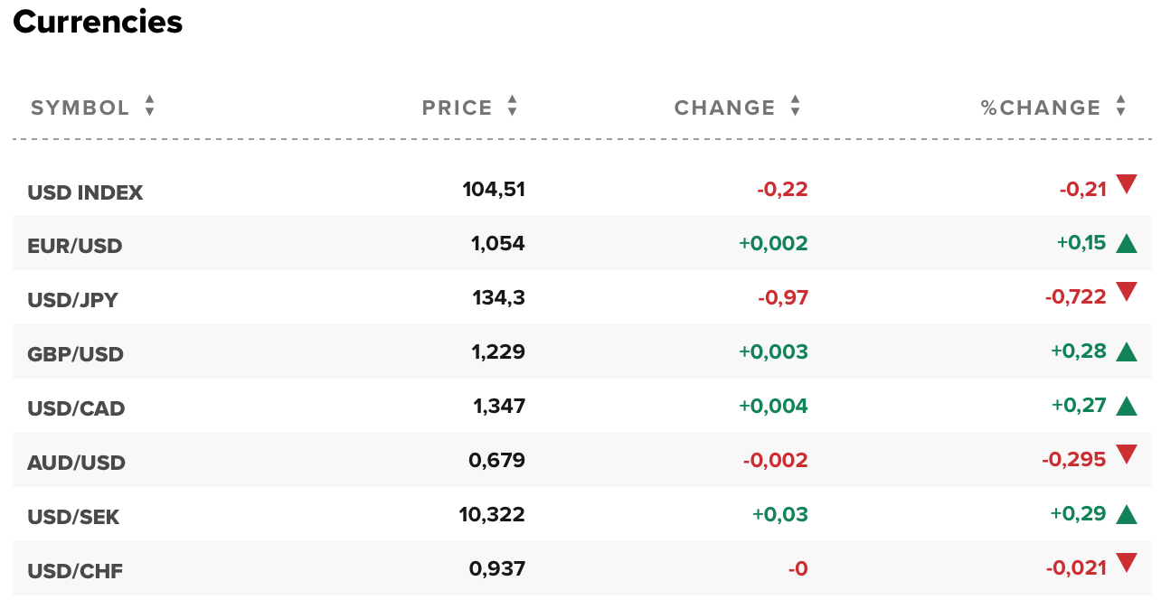 Tỷ giá USD hôm nay 4/12: Đô la Mỹ phiên cuối tuần giảm nhẹ