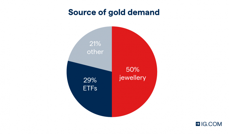 Đâu là các yếu tố tác động tới giá vàng?