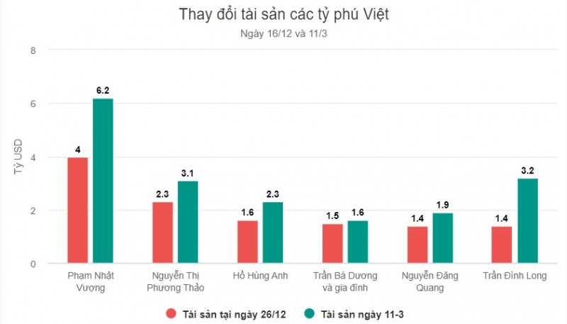 Thị trường chứng khoán lao dốc, 6 tỷ phú Việt 