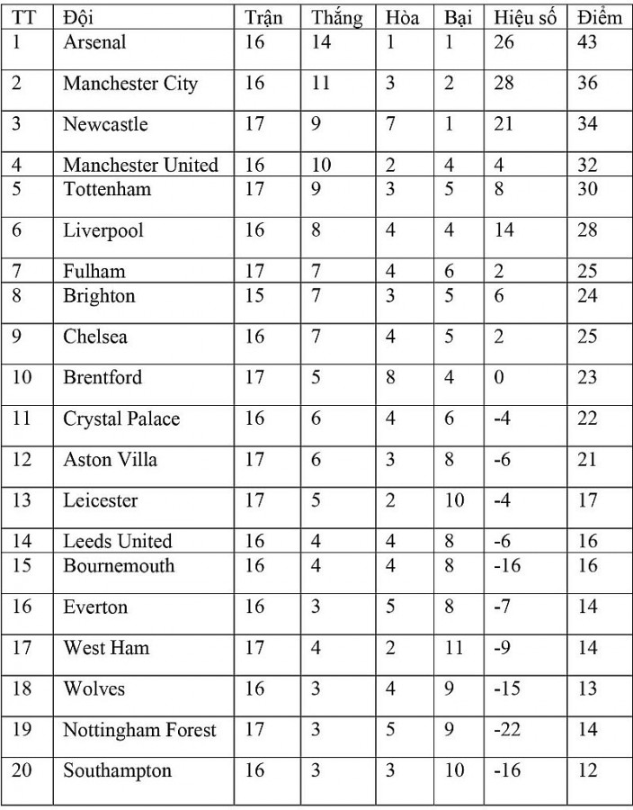 Bảng xếp hạng Ngoại hạng Anh mới nhất ngày 2/1/2023: Thua Aston Villa, Tottenham chính thức rời Top 4