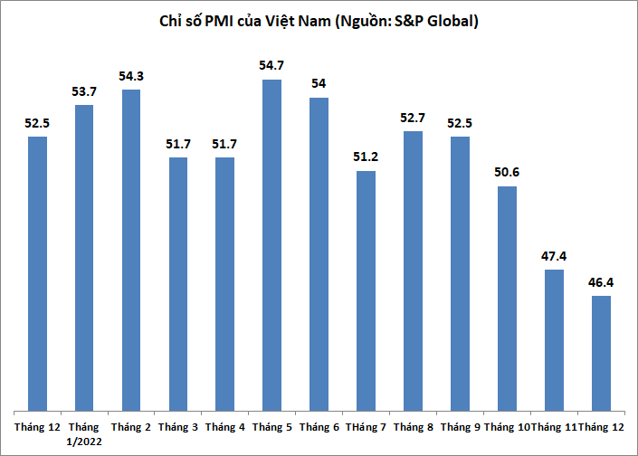 Chỉ số nhà quản trị mua hàng của Việt Nam giảm xuống mức 46,4 điểm trong tháng 12