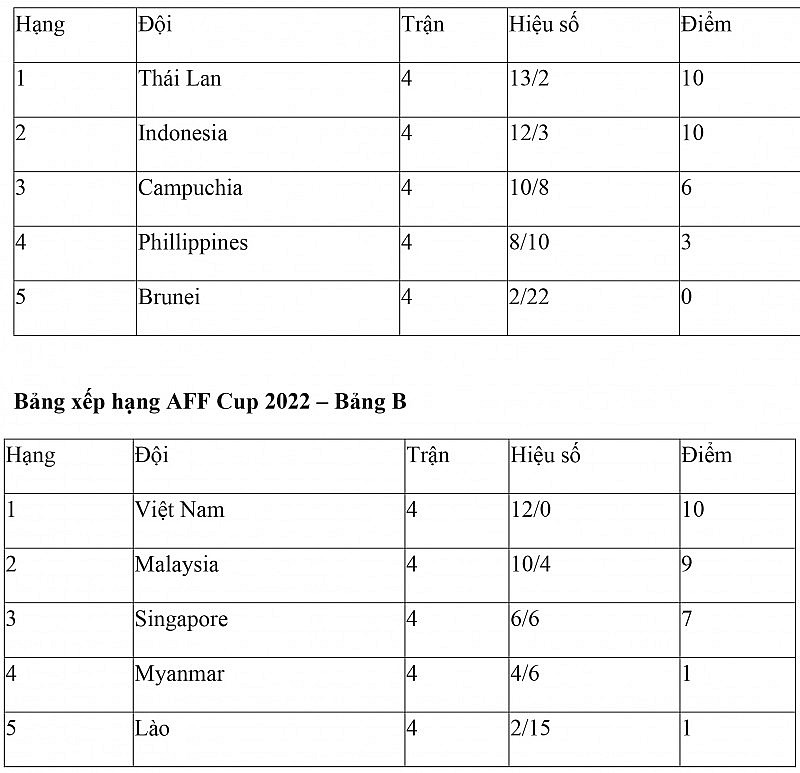 Bảng xếp hạng AFF Cup 2022 mới nhất: Việt Nam nhất bảng B gặp Indonesia ở vòng bán kết