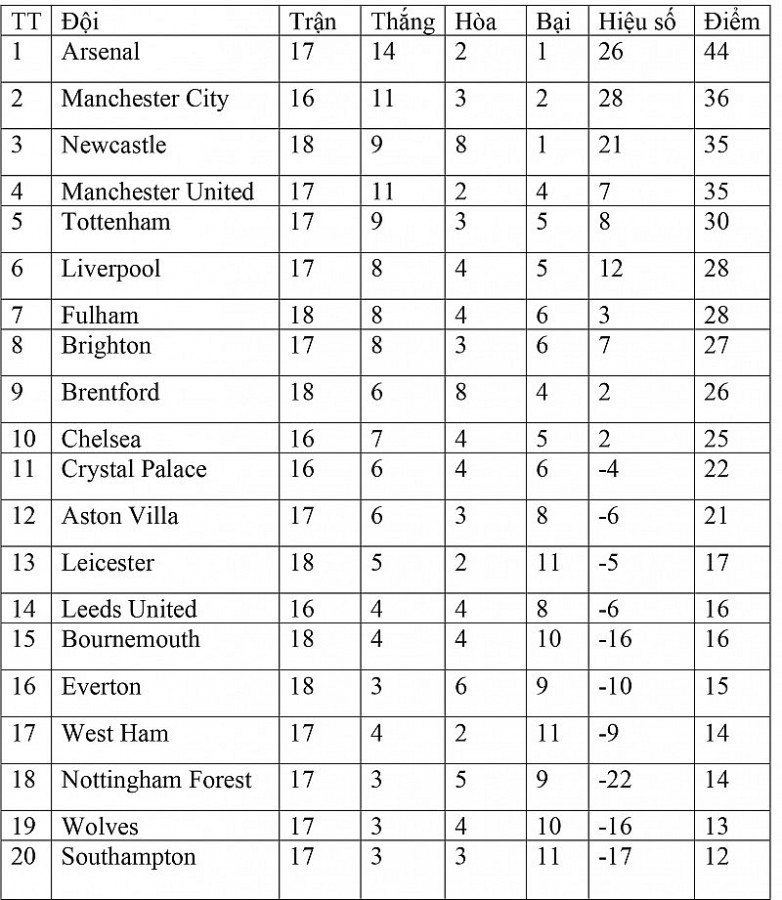 Bảng xếp hạng Ngoại hạng Anh hôm nay ngày 4/1/2023: Newcastle, Manchester United áp sát Top 2