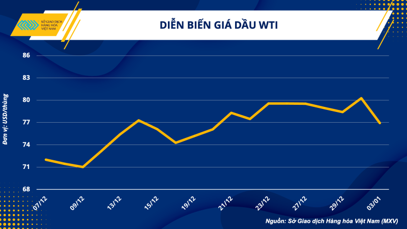 Thị trường hàng hóa hôm nay 4/1: Giá dầu thô lao dốc hơn 4%, giá gas nội địa giảm