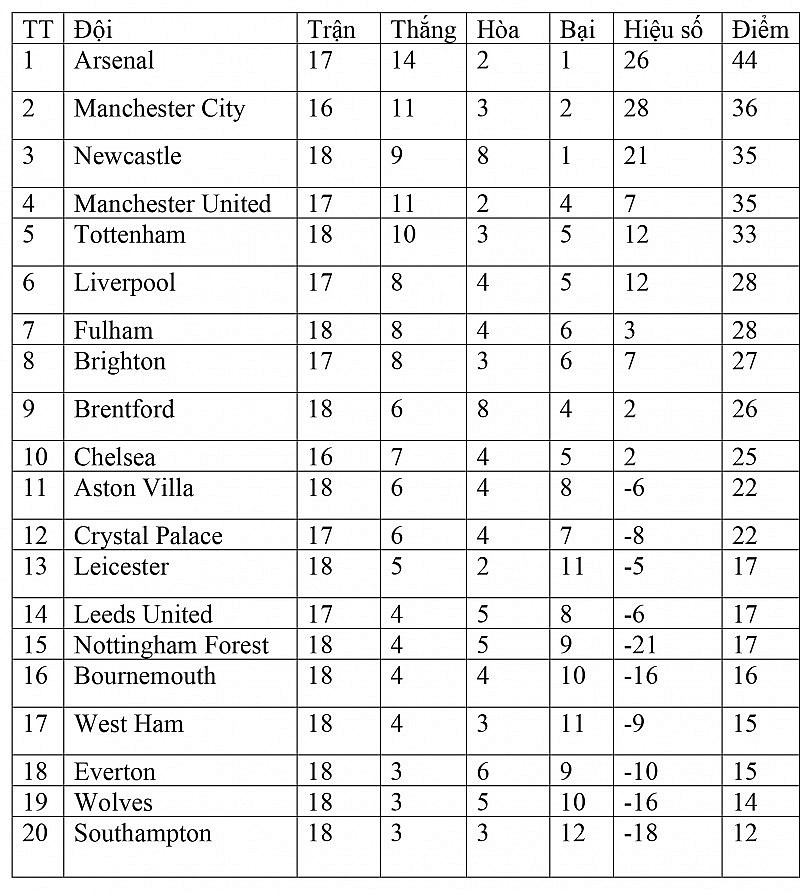 Bảng xếp hạng Ngoại hạng Anh hôm nay ngày 5/1/2023: Tottenham áp sát Manchester United