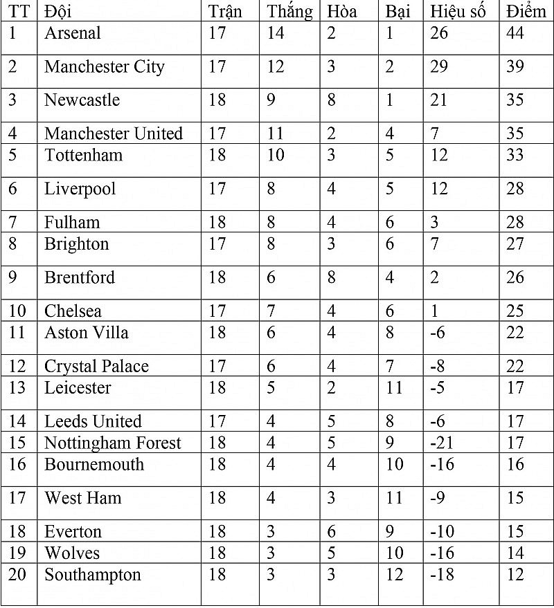Bảng xếp hạng Ngoại hạng Anh hôm nay ngày 6/1/2023: Manchester City thu hẹp khoảng cách với Arsenal