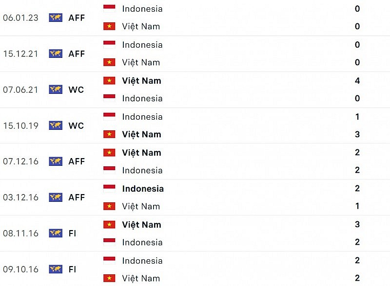 Nhận định Việt Nam vs Indonesia (19h30 ngày 9/1): Quyết thắng vì tấm vé chung kết